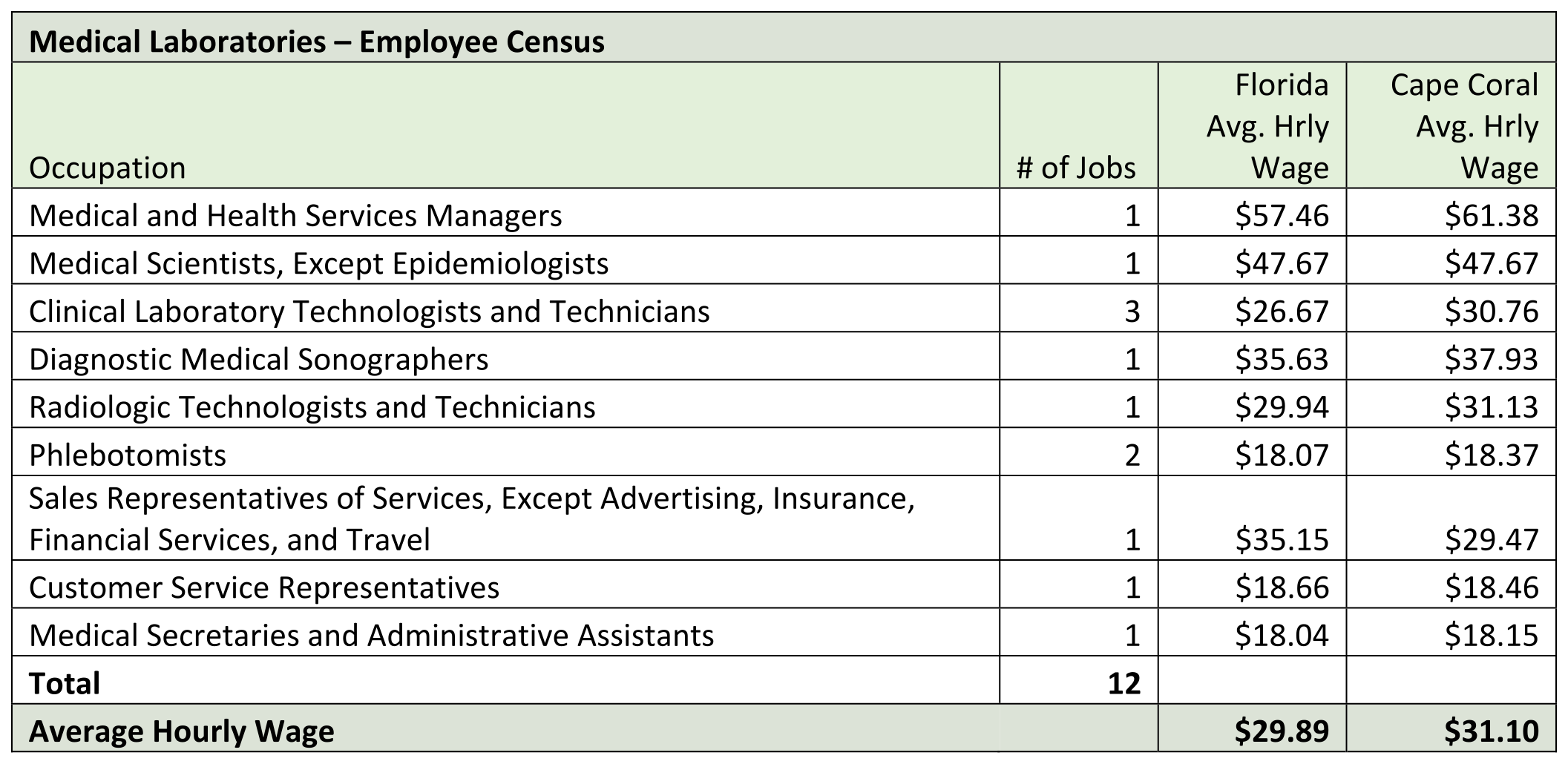 Medical Laboratories Employee Census Chart